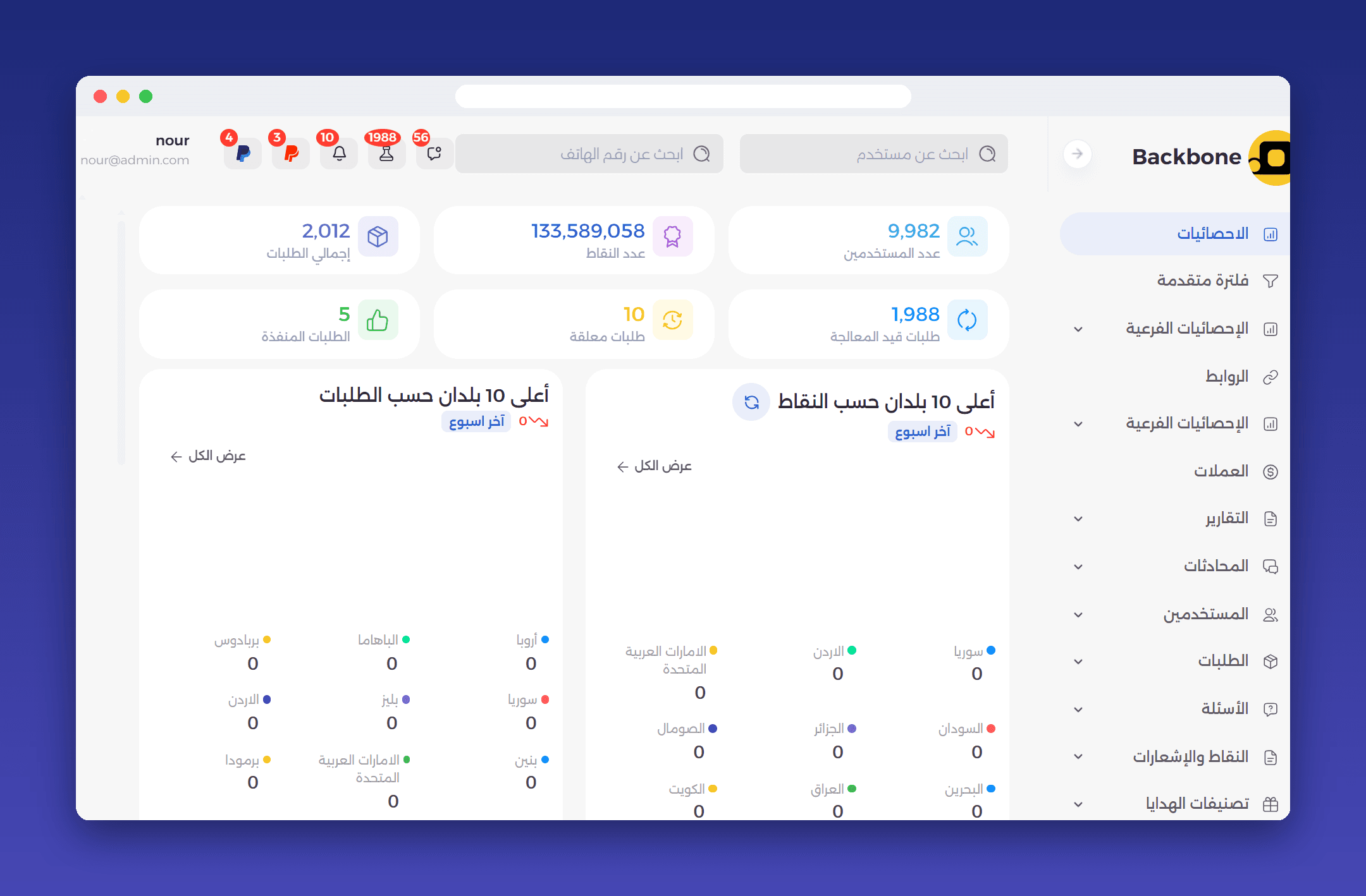 Admin dashboard with KPI cards and top-country charts